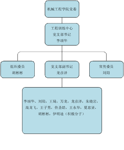 党支部组织关系及隶属图